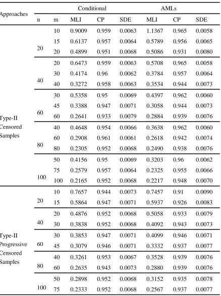 Table 6: The conditional and the AMLEs (MLIs), (CPs) and (SDEs) based on  the nominal level 95% for the  parameter  with =5.0 based on the type-II censored and type-II progressively censoring with binomal random removal with probability P = 0.5  and censored levels (50%, 25% and 0.0%) 