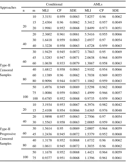 Table 7: The conditional and the AMLEs  (MLIs),  (CPs) and (SDEs) based on  the =2