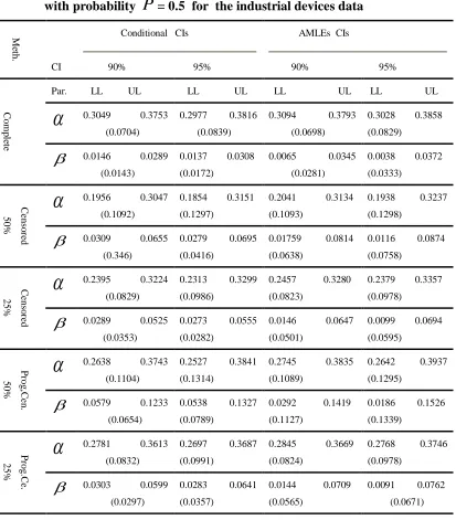 Table 8: The Lower (LL) and the Upper limits (UL) and the lengths of the 90% and 95% confidence intervals (CI) for the parameters  α,  β  based  on the 