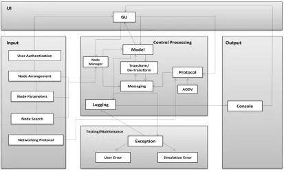 Fig. 1 shows architecture of the proposed system. The system consists of five modules namely, User interface (UI), Input, Control Processing, Testing/Maintenance module and Output module