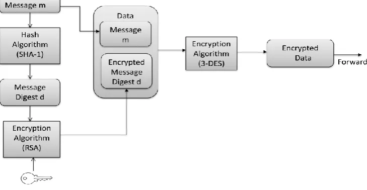 Fig. 2 Data Transformation Process before Forwarding