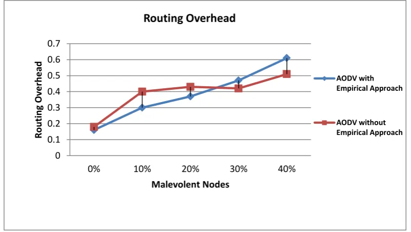 Fig. 5 Case – 2: Packet Delivery Ratio in the Network