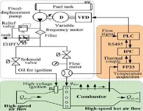 Fig.1. Temperature control system of HAWT. 