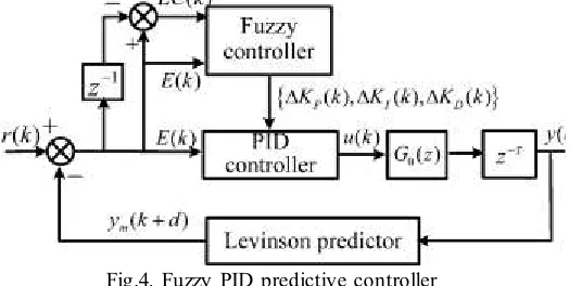 Fig.4. Fuzzy PID predictive controller 