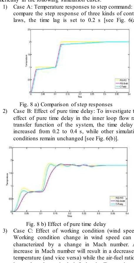 Fig. 8 a) Comparison of step responses 