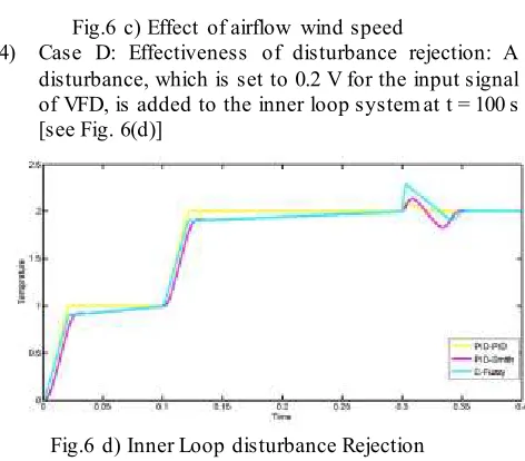 Fig.6 c) Effect of airflow wind speed 
