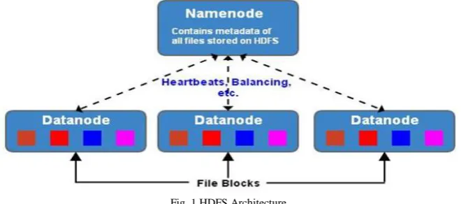Fig. 1 HDFS Architecture 