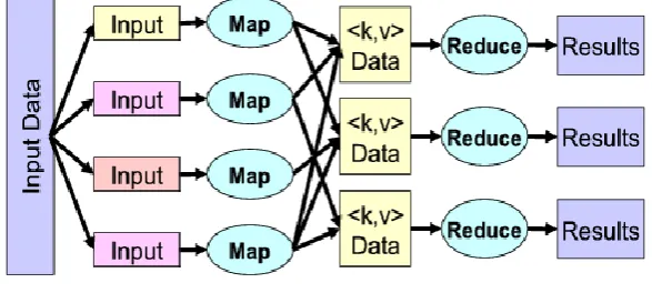 Fig. 2 MapReduce Structure 