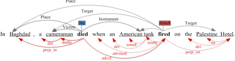 Figure 1: Event mentions and syntactic parser results of S3. The upper side shows two event mentionsthat share three arguments: the Die event mention, triggered by “died”, and the Attack event mention,triggered by “ﬁred”