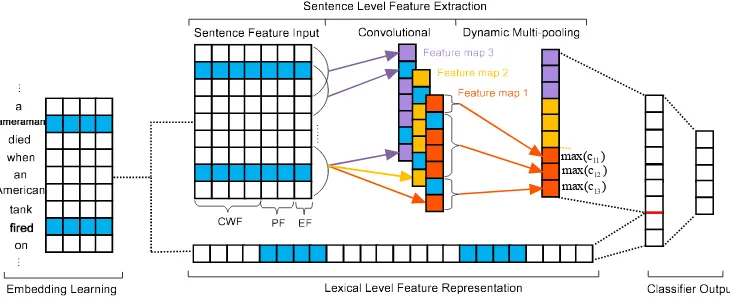 Figure 2: The architecture for the stage of argument classiﬁcation in the event extraction