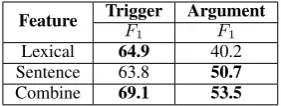 Table 5: Comparison of the trigger-classiﬁcationscore and argument-classiﬁcation score obtainedby lexical-level features, sentence-level featuresand a combination of both