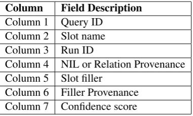 Table 1: Slots for PER and ORG queries