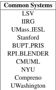 Figure 1: Precision-Recall curves for identifying the best voting performance on the two datasets