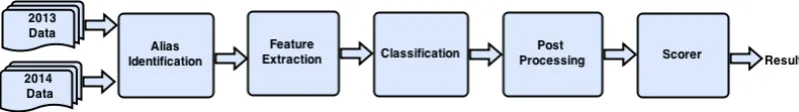 Figure 2: Our system pipeline for evaluating supervised ensembling approaches