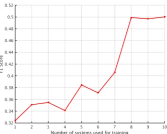 Figure 4:Incrementally training on 2013 byadding a system at each step and testing on 2014common systems dataset