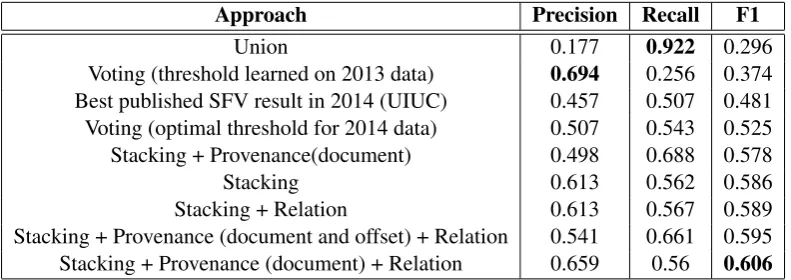 Table 6: 10-fold Cross-Validation on 2014 SFV dataset (65 systems)