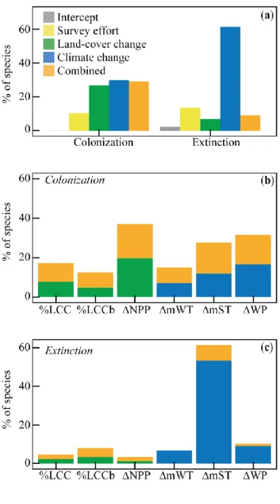 Figure 3. 2 The distribution of species’ top models (∆AIC=0) (a) among model classes,  (b) distribution of variables included in top local colonization models for each model  class, (c) distribution of variables included in top local extinction models for 