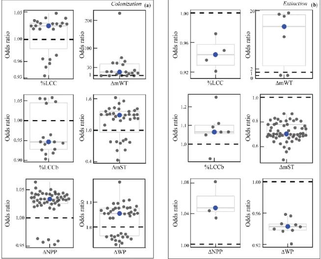 Figure 3. 3 The odds (relative risk) ratio of each variable for (a) local colonization and  (b) extinction models across all species
