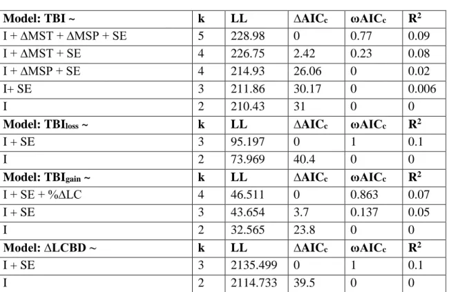 Table 4.1 Results of model selection of all models without uninformative parameters  examining the effect of changes in mean summer temperature (∆MST), mean summer  precipitation (∆MSP), physical land-cover change (%∆LC), and difference in survey  effort (