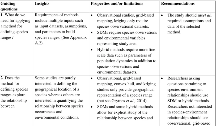 Table 2.1 Summary of recommendations of methods observed in our literature review for defining species ranges and 