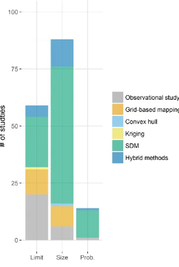 Figure 2.2 The coupling of methods for defining species range and metrics for measuring  species range shift observed in our literature review