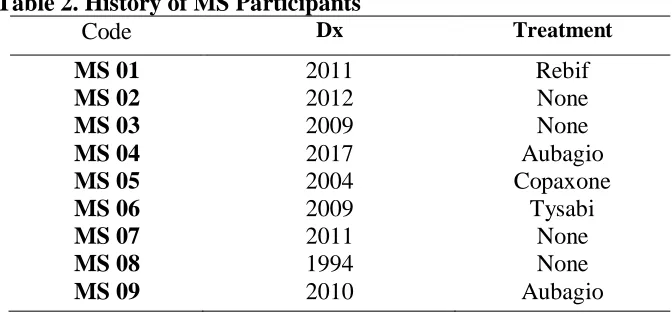 Table 2. History of MS Participants  Code Dx 