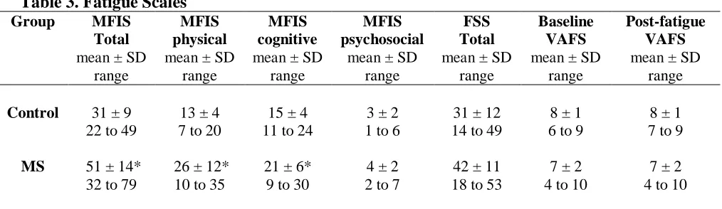 Table 3. Fatigue Scales Group 