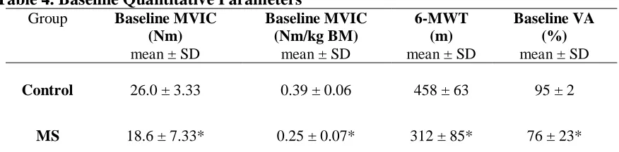 Table 4. Baseline Quantitative Parameters  Group Baseline MVIC  Baseline MVIC 