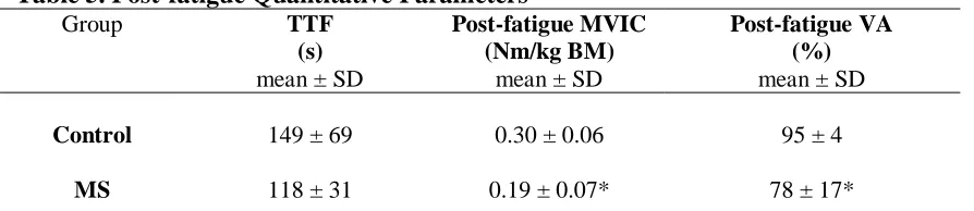 Table 5. Post-fatigue Quantitative Parameters  Group TTF Post-fatigue MVIC  