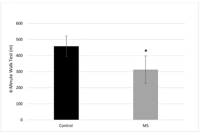 Figure 2.3. Distance walked during the 6-minute walk test  