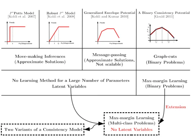 Figure 1.2: Comparison of consistency models. Here we summarize the inference and learn- learn-ing approaches of consistency models