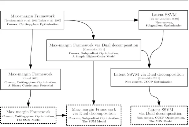 Figure 1.3: Comparison of learning methods for structured outputs. This chart summaries a max-margin learning framework and its variants