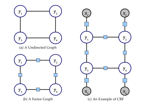Figure 2.1: Examples of Markov Random Fields and Factor Graphs. (a) is an example of an undirected graph and (b) is the factor graph of (a)
