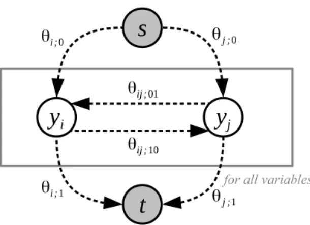 Figure 2.2: Example of an st-graph of a pairwise binary submodular energy function with