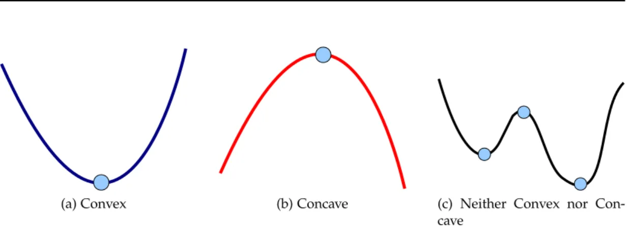 Figure 2.4: Three examples of general functions: convex, concave, and neither. The circle represents saddle points (of either global or local optima).
