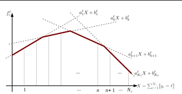 Figure 3.1: Piecewise lower linear envelope function of X defined by K ℓ linear functions