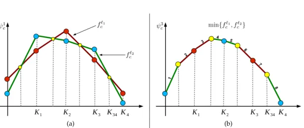 Figure 3.2: Minimization of multiple concave functions. (a) represents two piecewise linear functions f ℓ 1