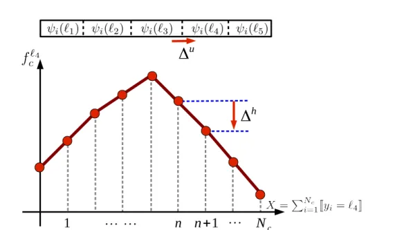Figure 3.3: An example of switching a label assignment to y i . Assuming that the current