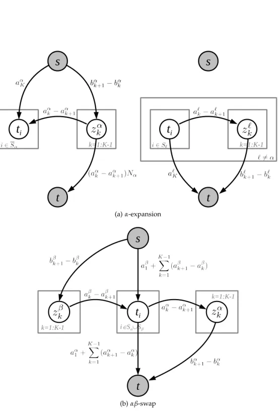 Figure 3.4: st-graphs for the ‘sum’ model by using α-expansion and αβ-swap moves. The