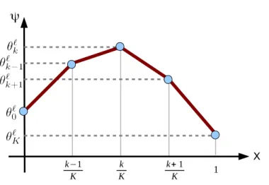 Figure 3.5: Normalized piecewise concave function of X represented as a set of sampled parameters θ ℓ 