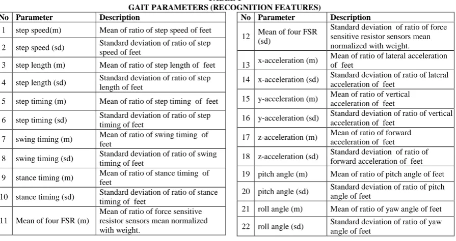 Fig 1. Raw data transmission of the gait analysis system 