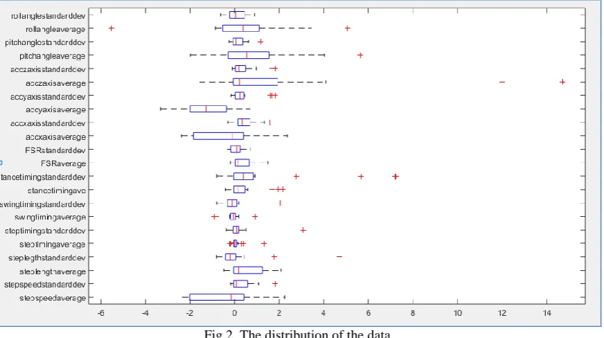 Fig 2. The distribution of the data 