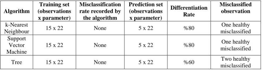 Table 4. Comparison od Pattern Recognition Algorithms with Twenty-two Features  