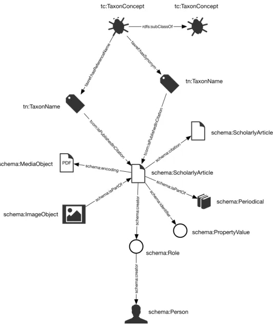 Figure 1 The knowledge graph model used in Ozymandias. Nodes in the graph are represented by cir- cir-cles and are labelled with the rdf:type of that node