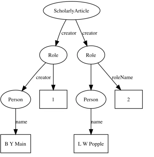 Figure 2 An example of modelling order of authorship using schema:Role. Each author is linked to the article they authored via a schema:Role node, which specifies the order of authorship for each author