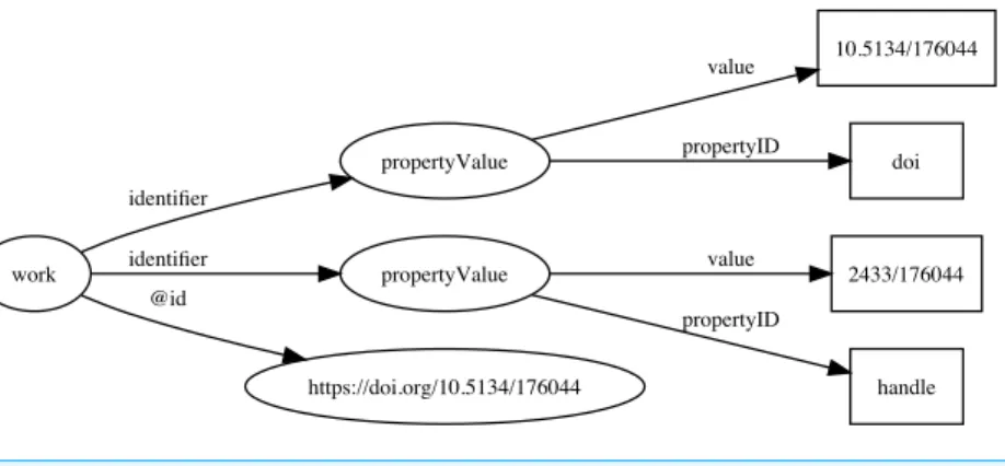 Figure 3 Storing identifiers using schema:PropertyValue. The work has two identifiers, a DOI https://doi.org/10.5134/176044 and a Handle https://hdl.handle.net/2433/176044