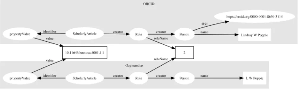 Figure 4 Matching author records in two different databases. In this example the article with DOI 10.11646/zootaxa.4001.1.1 occurs in both Ozymandias (OZ) and ORCID