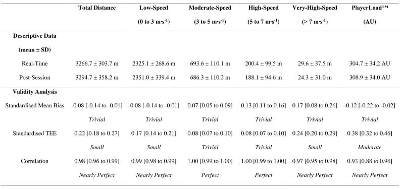 Table 1. Comparison of real-time and post-session GPS and MEMS data including standardised mean bias, typical error of estimate (TEE) and 