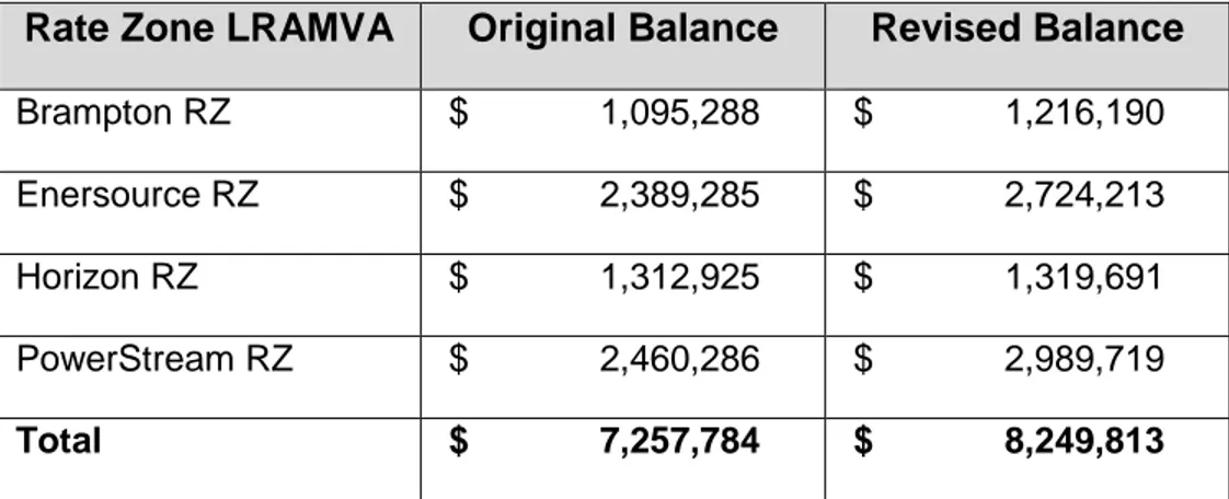 Table 7.1:  Original and Revised LRAMVA balances by Rate Zone  Rate Zone LRAMVA  Original Balance  Revised Balance  Brampton RZ   $             1,095,288    $             1,216,190   Enersource RZ   $             2,389,285    $             2,724,213   Hori