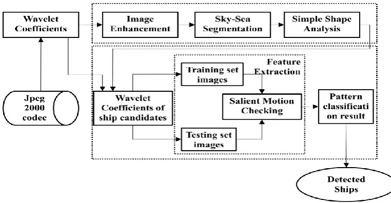Fig. 1 Ship detection Architecture 